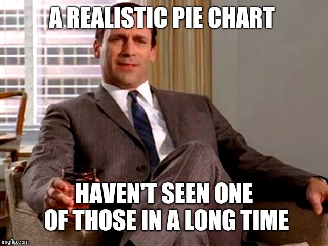 Don Draper | A REALISTIC PIE CHART HAVEN'T SEEN ONE OF THOSE IN A LONG TIME | image tagged in don draper | made w/ Imgflip meme maker