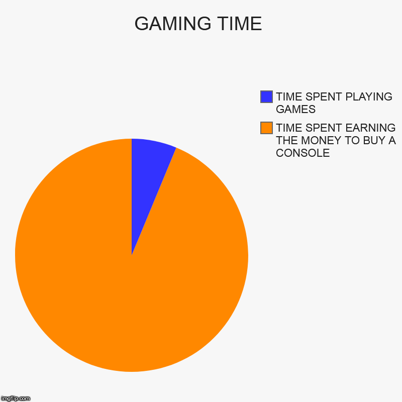 GAMING TIME | TIME SPENT EARNING THE MONEY TO BUY A CONSOLE , TIME SPENT PLAYING GAMES | image tagged in charts,pie charts | made w/ Imgflip chart maker