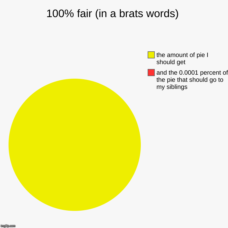 100% fair (in a brats words) | and the 0.0001 percent of the pie that should go to my siblings , the amount of pie I should get | image tagged in charts,pie charts | made w/ Imgflip chart maker