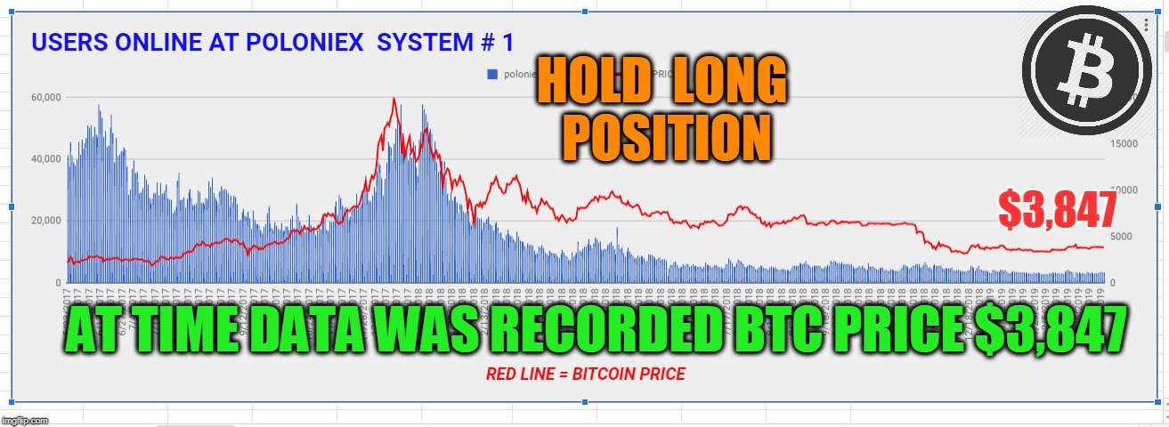 HOLD  LONG  POSITION; $3,847; AT TIME DATA WAS RECORDED BTC PRICE $3,847 | made w/ Imgflip meme maker