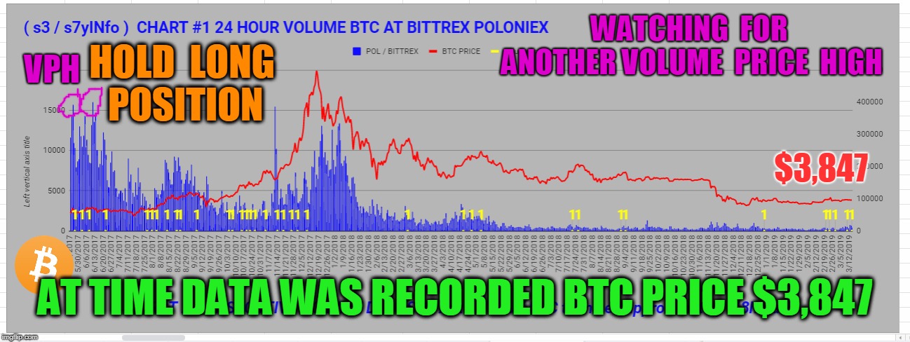 WATCHING  FOR  ANOTHER VOLUME  PRICE  HIGH; VPH; HOLD  LONG  POSITION; $3,847; AT TIME DATA WAS RECORDED BTC PRICE $3,847 | made w/ Imgflip meme maker
