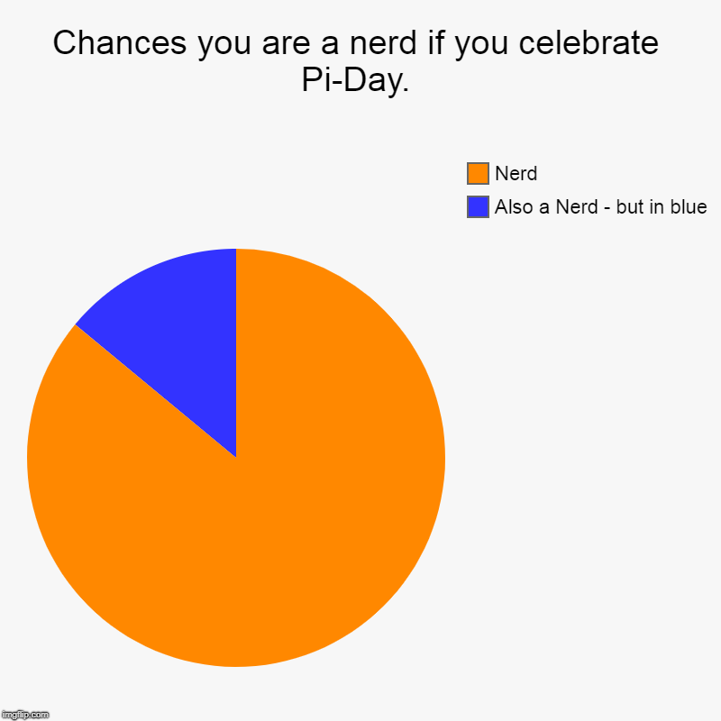 Chances you are a nerd if you celebrate Pi-Day. | Also a Nerd - but in blue, Nerd | image tagged in charts,pie charts | made w/ Imgflip chart maker