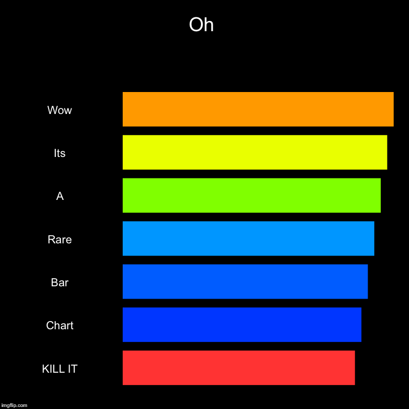 Oh | Wow, Its, A, Rare, Bar, Chart, KILL IT | image tagged in charts,bar charts | made w/ Imgflip chart maker