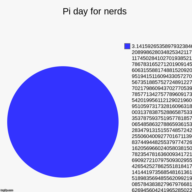 Pi day for nerds | Freinds, 3.141592653589793238462643383279502884197169399375105820974944592307816406286 2089986280348253421170679821480865 | image tagged in charts,pie charts | made w/ Imgflip chart maker