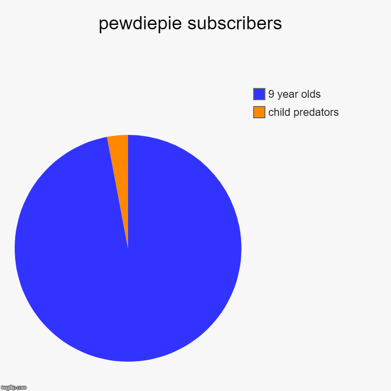 pewdiepie subscribers  | child predators , 9 year olds | image tagged in charts,pie charts | made w/ Imgflip chart maker