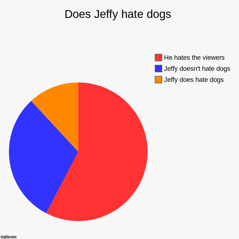 Does Jeffy hate dogs | Jeffy does hate dogs, Jeffy doesn't hate dogs, He hates the viewers | image tagged in charts,pie charts | made w/ Imgflip chart maker
