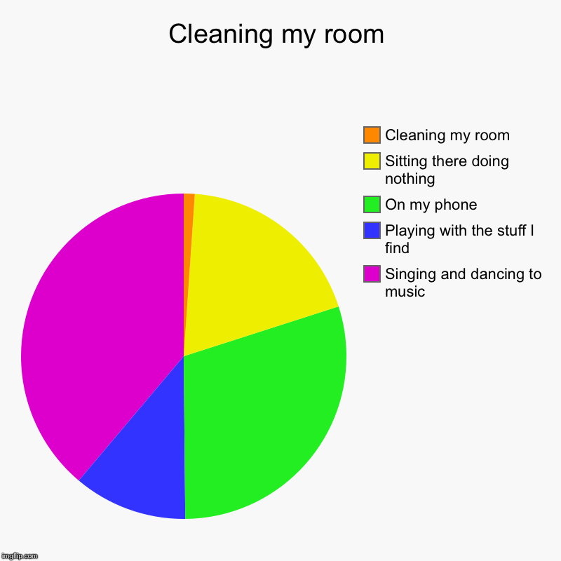 Cleaning my room | Singing and dancing to music, Playing with the stuff I find , On my phone, Sitting there doing nothing, Cleaning my room | image tagged in charts,pie charts | made w/ Imgflip chart maker