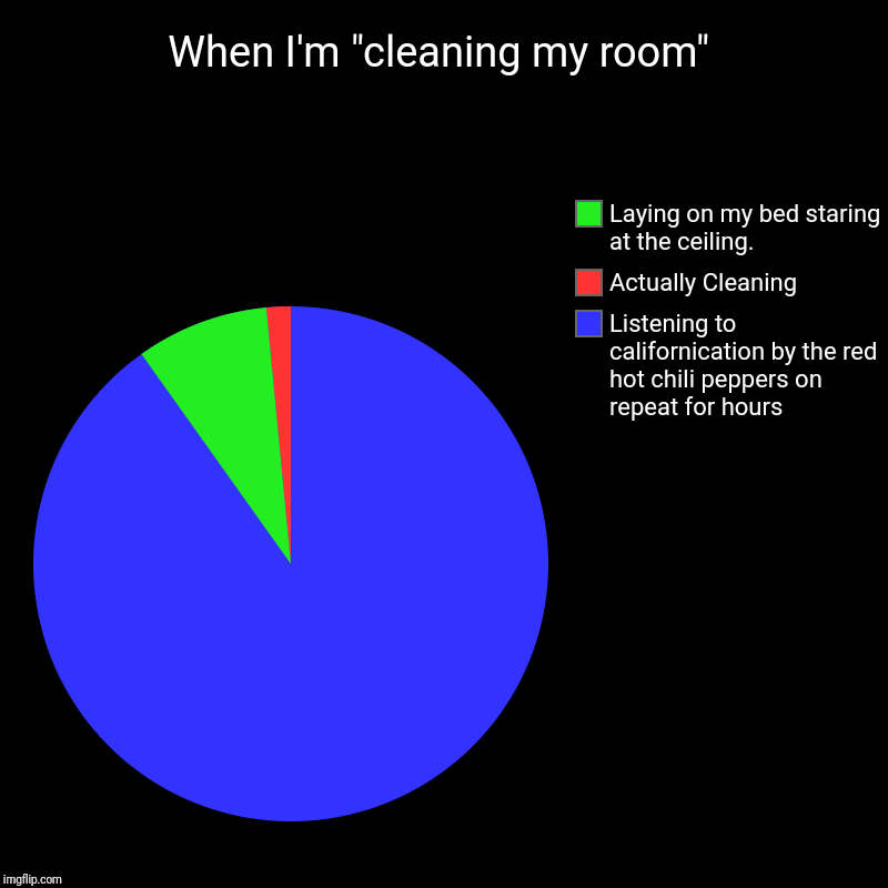 When I'm "cleaning my room" | Listening to californication by the red hot chili peppers on repeat for hours, Actually Cleaning, Laying on my | image tagged in charts,pie charts | made w/ Imgflip chart maker