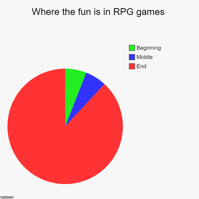 Where the fun is in RPG games | End, Middle, Beginning | image tagged in charts,pie charts | made w/ Imgflip chart maker