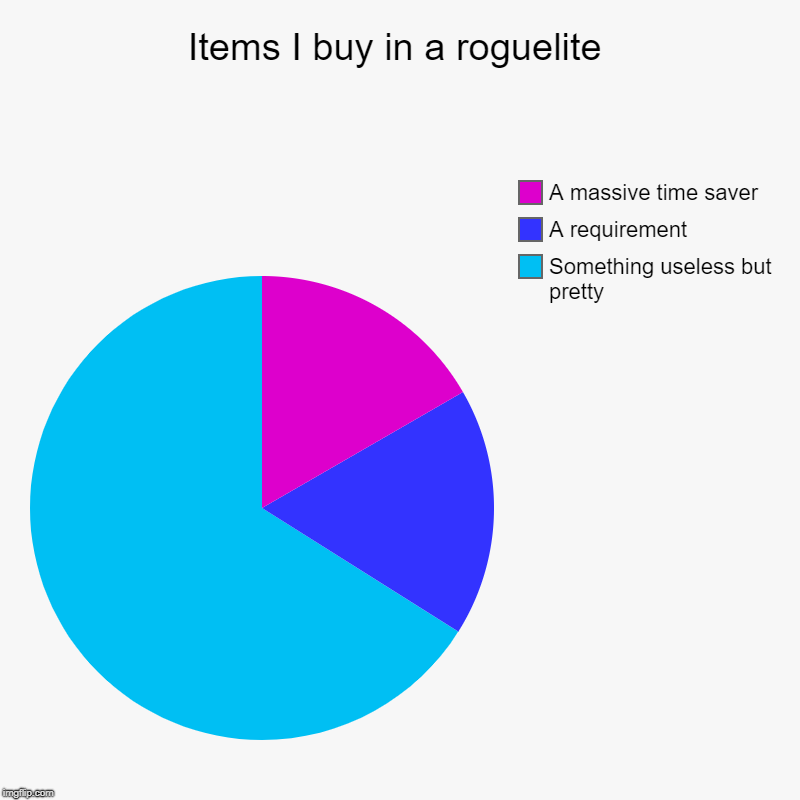 Items I buy in a roguelite | Something useless but pretty, A requirement, A massive time saver | image tagged in charts,pie charts | made w/ Imgflip chart maker