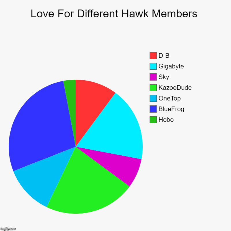 Love For Different Hawk Members | Hobo, BlueFrog, OneTop, KazooDude, Sky, Gigabyte, D-B | image tagged in charts,pie charts | made w/ Imgflip chart maker