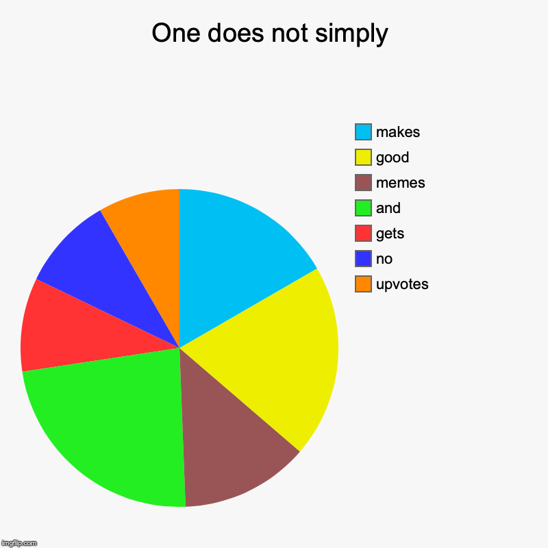 One does not simply | upvotes, no, gets , and, memes, good, makes | image tagged in charts,pie charts | made w/ Imgflip chart maker