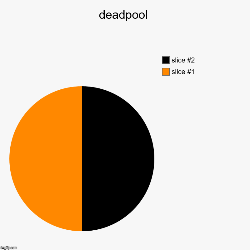 deadpool | | image tagged in charts,pie charts | made w/ Imgflip chart maker