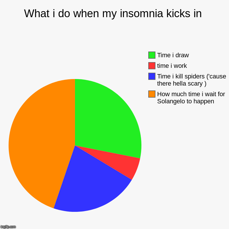 What i do when my insomnia kicks in | How much time i wait for Solangelo to happen, Time i kill spiders ('cause there hella scary ), time i  | image tagged in charts,pie charts | made w/ Imgflip chart maker