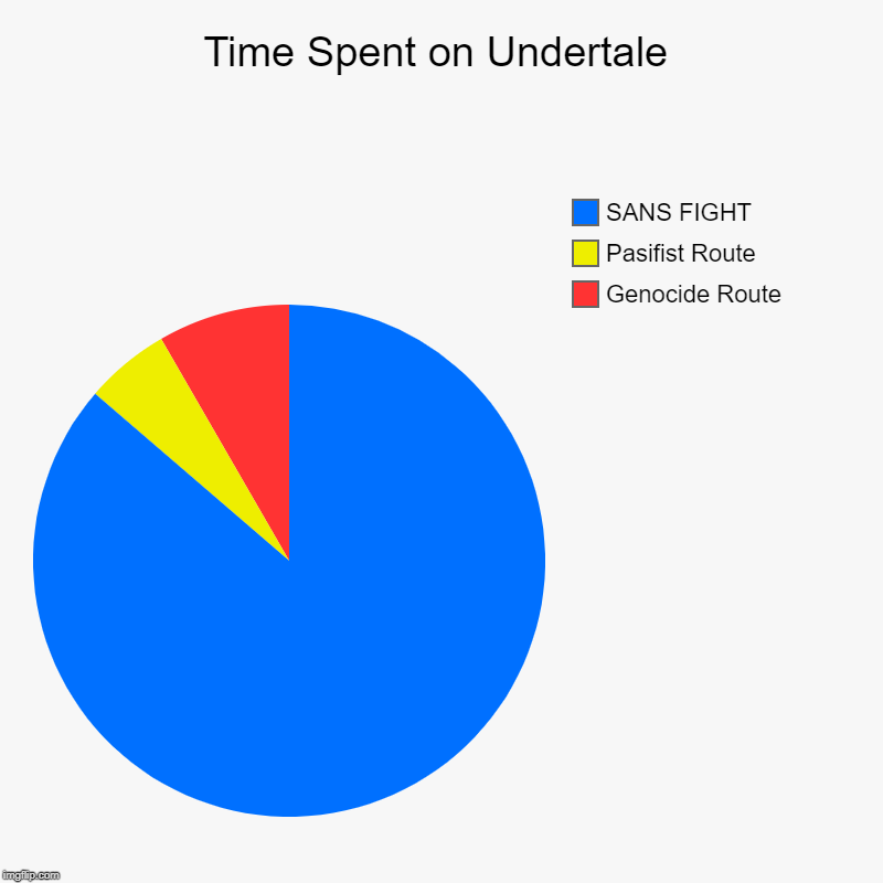 Time Spent on Undertale | Genocide Route, Pasifist Route, SANS FIGHT | image tagged in charts,pie charts | made w/ Imgflip chart maker