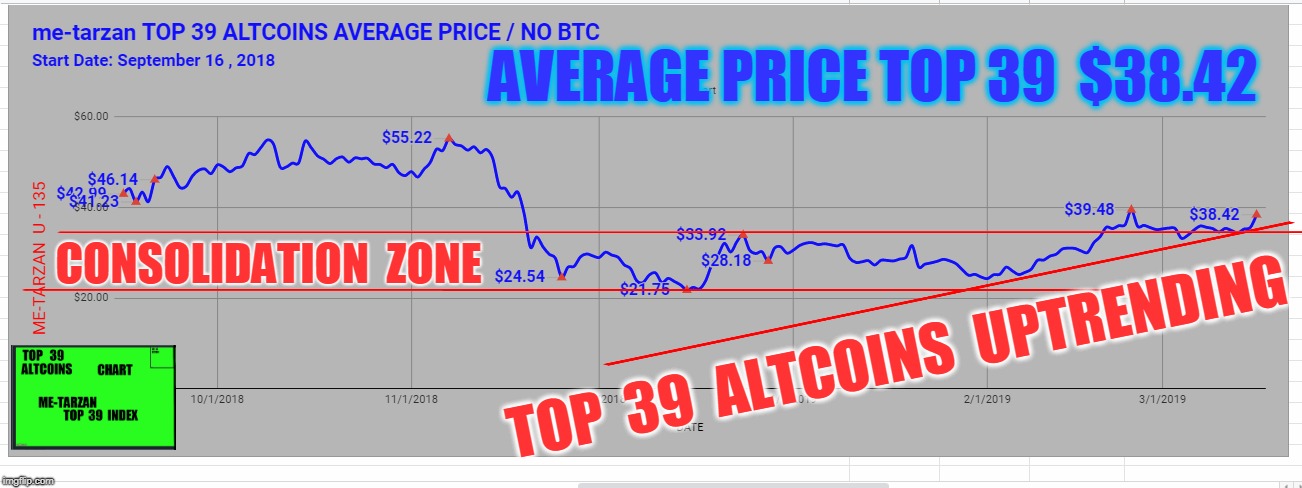 AVERAGE PRICE TOP 39  $38.42; CONSOLIDATION  ZONE; TOP  39  ALTCOINS  UPTRENDING | made w/ Imgflip meme maker