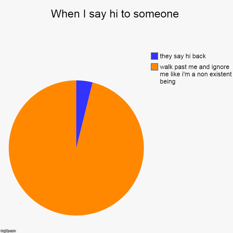 Anybody else have this problem | When I say hi to someone | walk past me and ignore me like i'm a non existent being, they say hi back | image tagged in charts,pie charts,relatable,depression | made w/ Imgflip chart maker