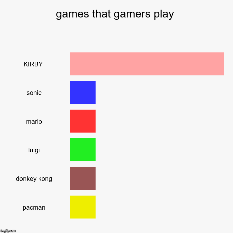 games that gamers play | KIRBY , sonic, mario, luigi, donkey kong, pacman | image tagged in charts,bar charts | made w/ Imgflip chart maker