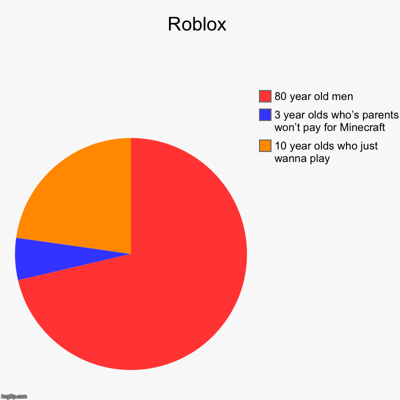 Roblox | 10 year olds who just wanna play, 3 year olds who’s parents won’t pay for Minecraft , 80 year old men | image tagged in charts,pie charts | made w/ Imgflip chart maker