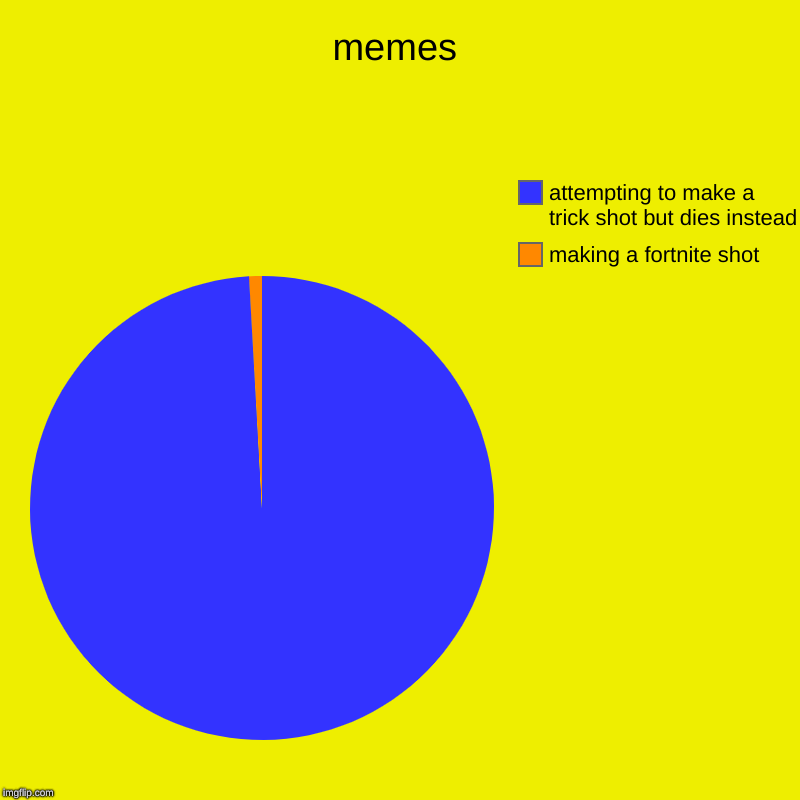 memes | making a fortnite shot , attempting to make a trick shot but dies instead | image tagged in charts,pie charts | made w/ Imgflip chart maker