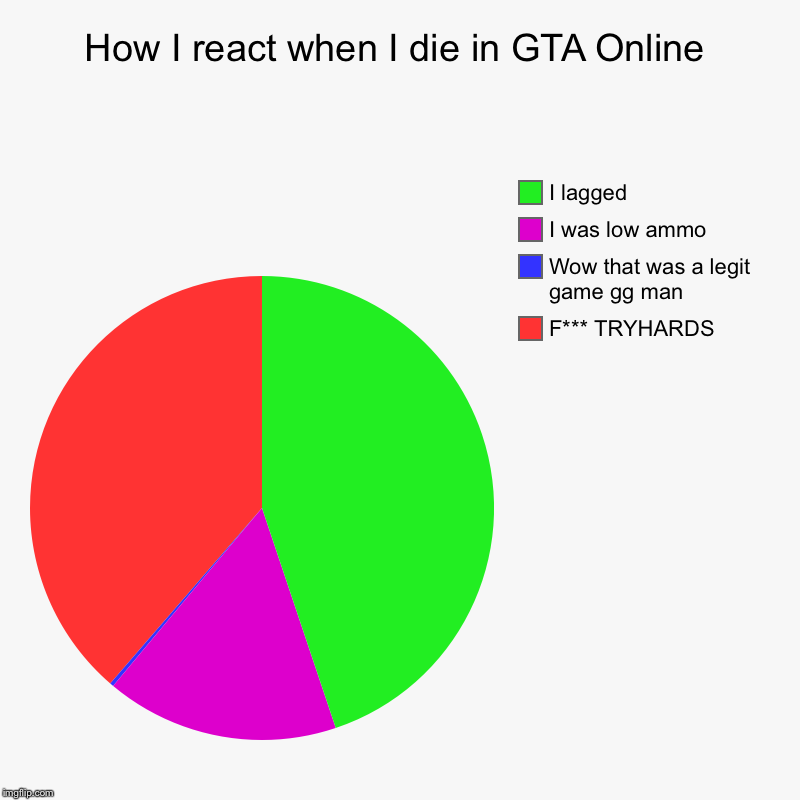 How I react when I die in GTA Online | F*** TRYHARDS, Wow that was a legit game gg man, I was low ammo, I lagged | image tagged in charts,pie charts | made w/ Imgflip chart maker
