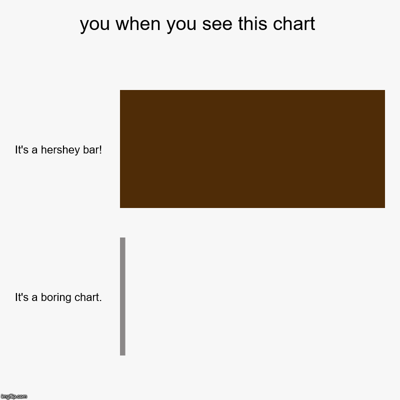 you when you see this chart | It's a hershey bar!, It's a boring chart. | image tagged in charts,bar charts | made w/ Imgflip chart maker