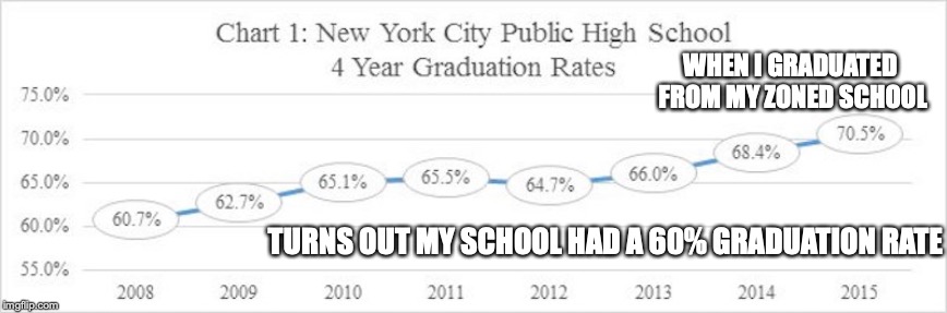 Graduation Rate When I Graduated From High School | WHEN I GRADUATED FROM MY ZONED SCHOOL; TURNS OUT MY SCHOOL HAD A 60% GRADUATION RATE | image tagged in graduation,high school,memes,education | made w/ Imgflip meme maker