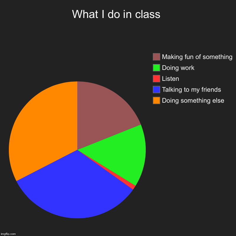 What I do in class | Doing something else, Talking to my friends, Listen , Doing work, Making fun of something | image tagged in charts,pie charts | made w/ Imgflip chart maker