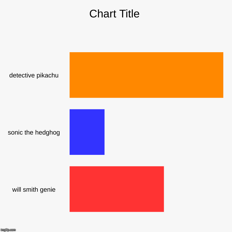 detective pikachu, sonic the hedghog, will smith genie | image tagged in charts,bar charts | made w/ Imgflip chart maker