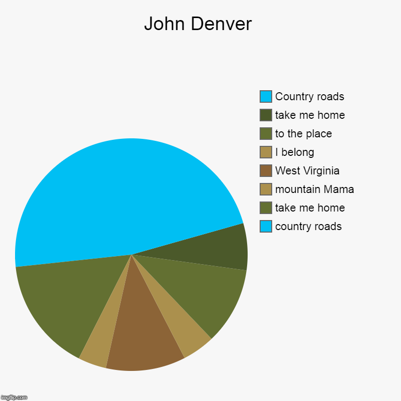 John Denver | country roads, take me home, mountain Mama, West Virginia, I belong, to the place, take me home, Country roads | image tagged in charts,pie charts | made w/ Imgflip chart maker