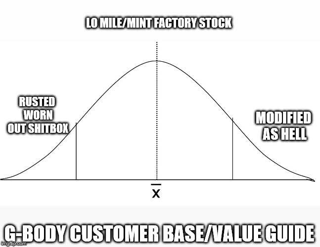 LO MILE/MINT FACTORY STOCK; RUSTED WORN OUT SHITBOX; MODIFIED AS HELL; G-BODY CUSTOMER BASE/VALUE GUIDE | made w/ Imgflip meme maker