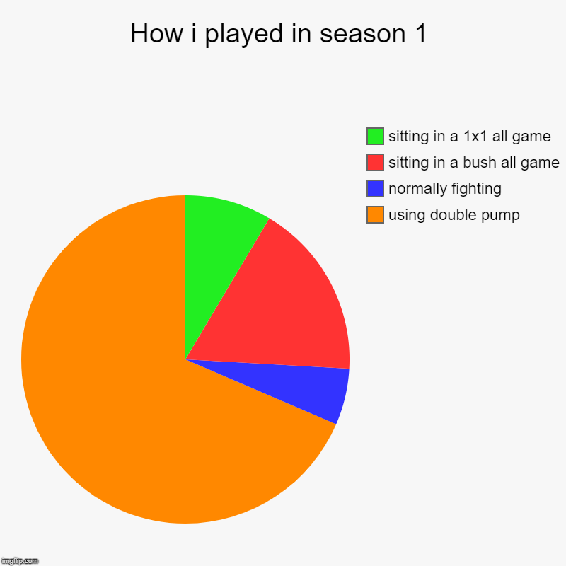 How i played in season 1 | using double pump, normally fighting, sitting in a bush all game, sitting in a 1x1 all game | image tagged in charts,pie charts | made w/ Imgflip chart maker