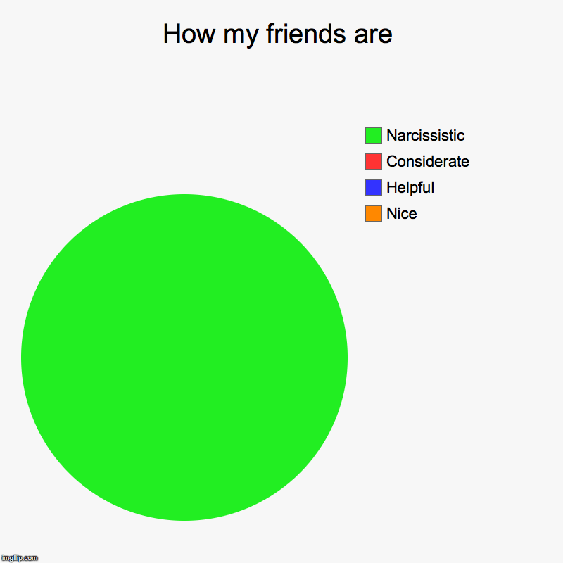 How my friends are | Nice, Helpful, Considerate, Narcissistic | image tagged in charts,pie charts | made w/ Imgflip chart maker