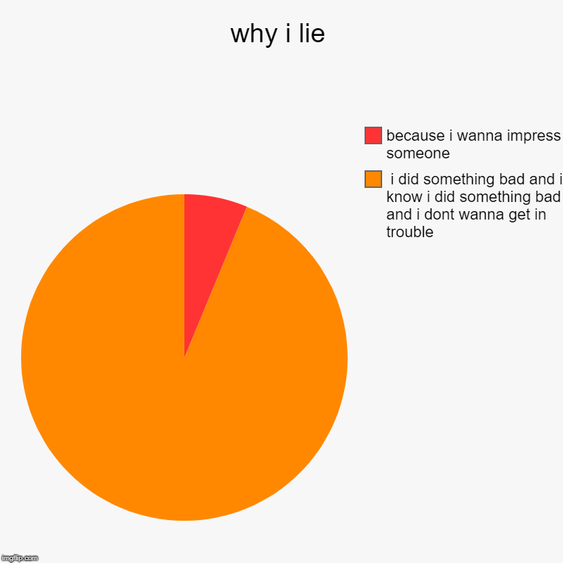 why i lie |  i did something bad and i know i did something bad and i dont wanna get in trouble , because i wanna impress someone | image tagged in charts,pie charts | made w/ Imgflip chart maker