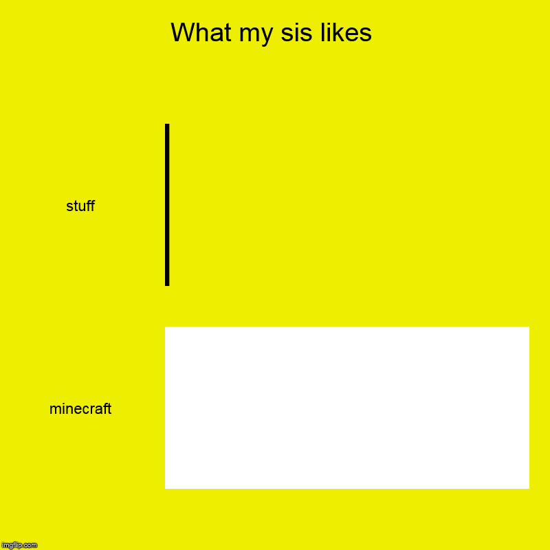 What my sis likes | stuff, minecraft | image tagged in charts,bar charts | made w/ Imgflip chart maker