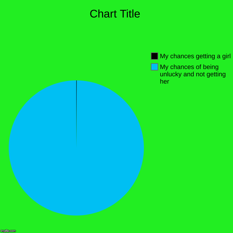 My chances of being unlucky and not getting her, My chances getting a girl | image tagged in charts,pie charts | made w/ Imgflip chart maker