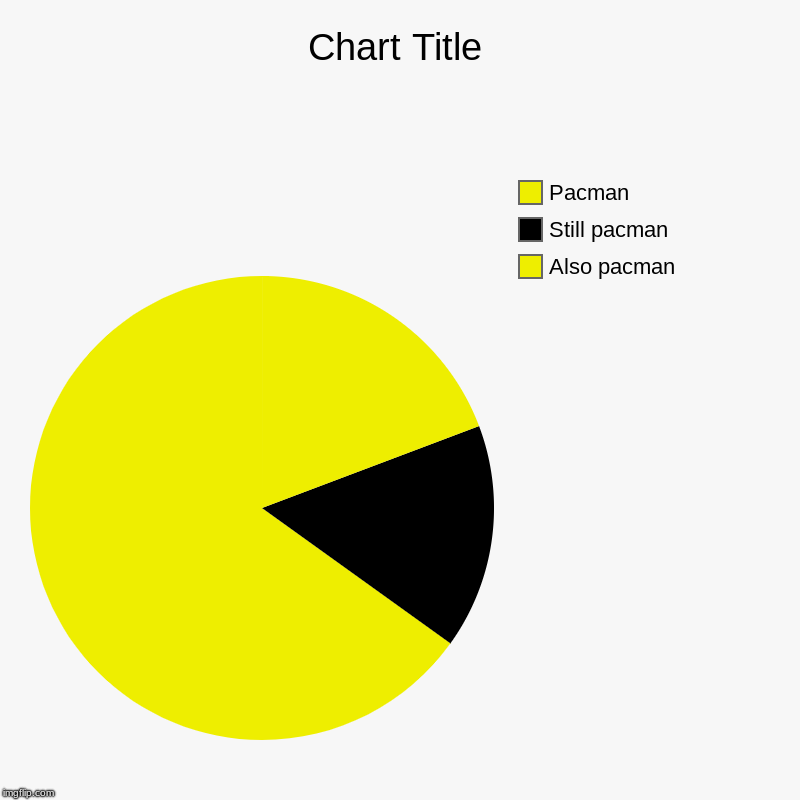 Also pacman, Still pacman, Pacman | image tagged in charts,pie charts | made w/ Imgflip chart maker