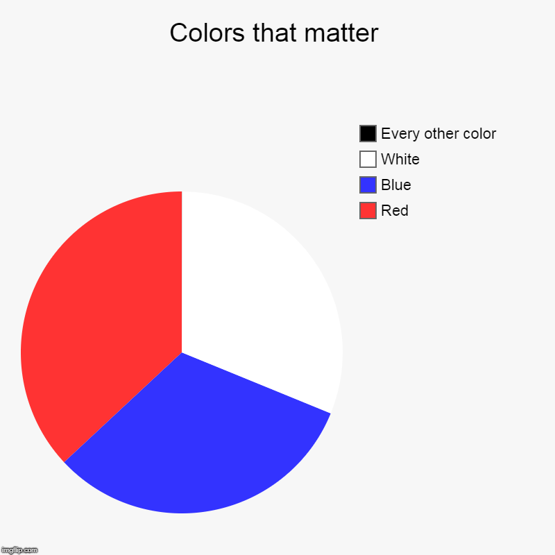 Colors that matter | Red, Blue, White, Every other color | image tagged in charts,pie charts | made w/ Imgflip chart maker