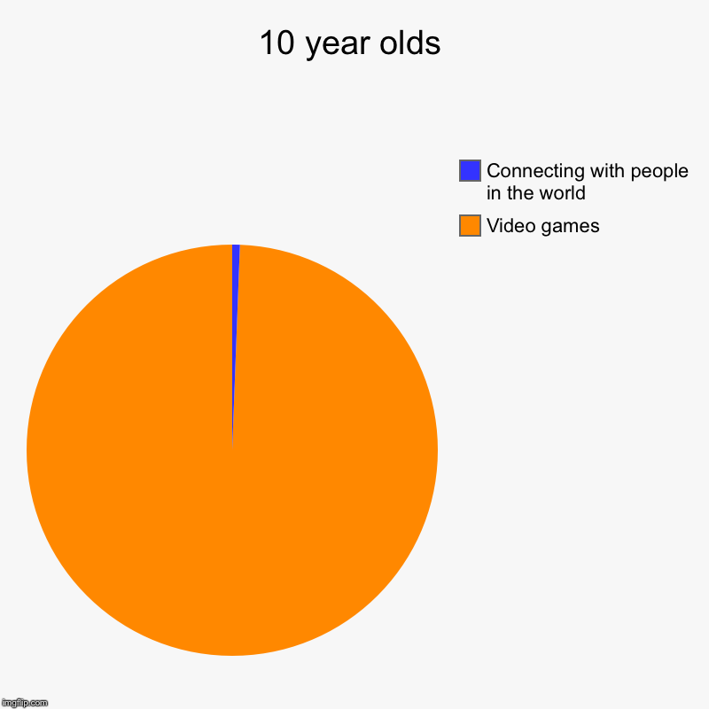 10 year olds | Video games, Connecting with people in the world | image tagged in charts,pie charts | made w/ Imgflip chart maker