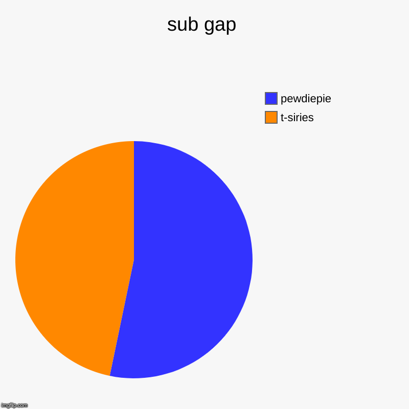 sub gap | t-siries, pewdiepie | image tagged in charts,pie charts | made w/ Imgflip chart maker
