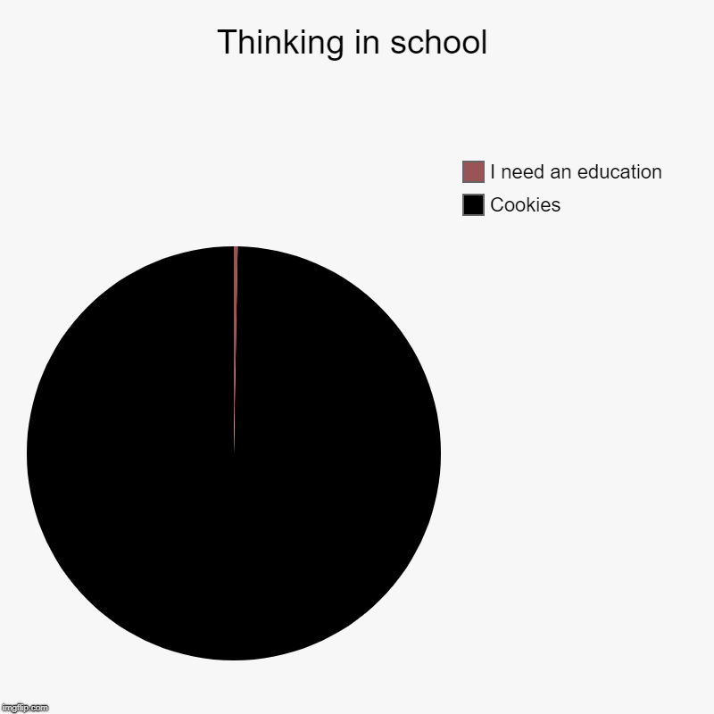 Thinking in school | Cookies, I need an education | image tagged in charts,pie charts | made w/ Imgflip chart maker