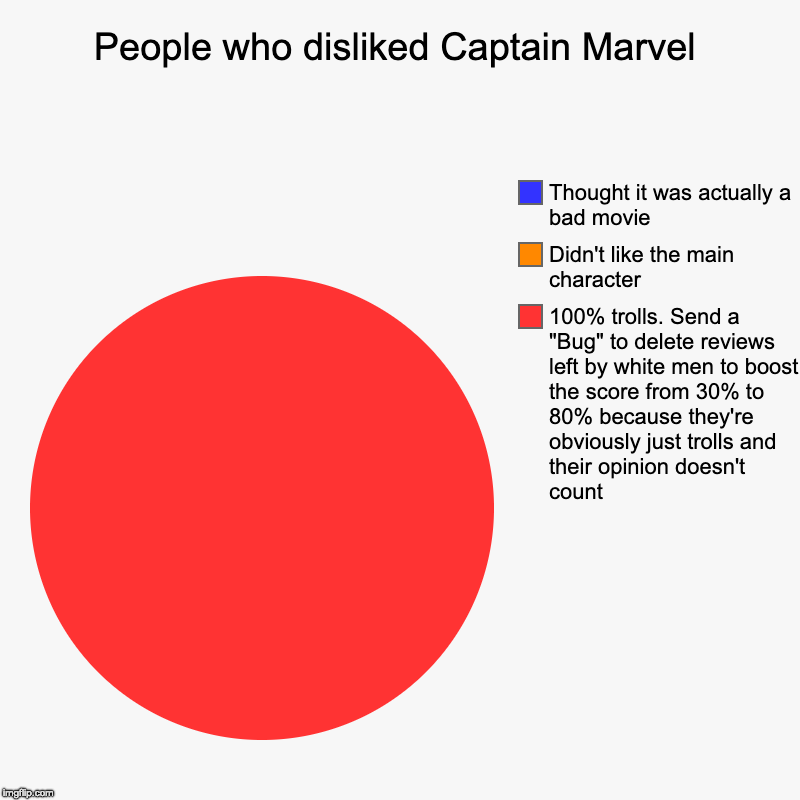 People who disliked Captain Marvel | 100% trolls. Send a "Bug" to delete reviews left by white men to boost the score from 30% to 80% becaus | image tagged in charts,pie charts,captain marvel | made w/ Imgflip chart maker