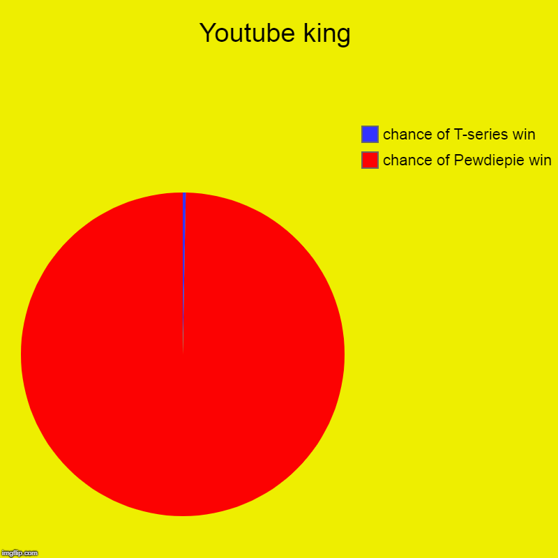 Youtube king | chance of Pewdiepie win, chance of T-series win | image tagged in charts,pie charts | made w/ Imgflip chart maker
