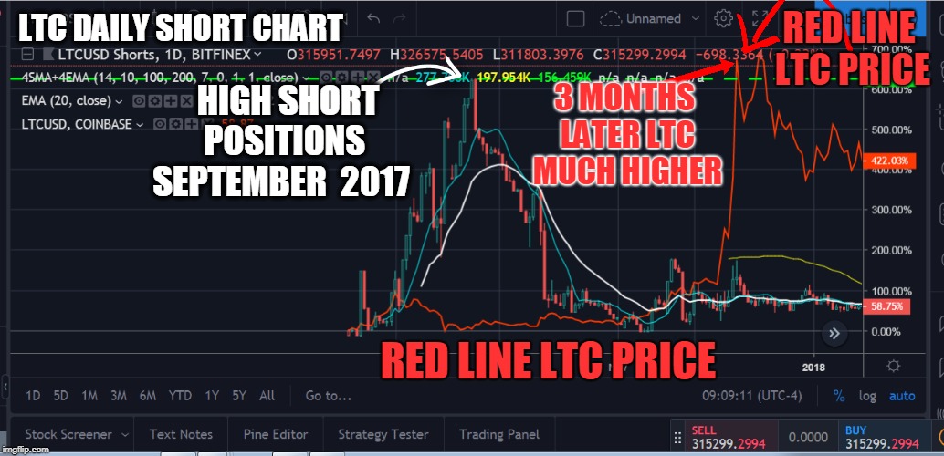 RED LINE LTC PRICE; LTC DAILY SHORT CHART; 3 MONTHS LATER LTC MUCH HIGHER; HIGH SHORT  POSITIONS  SEPTEMBER  2017; RED LINE LTC PRICE | made w/ Imgflip meme maker