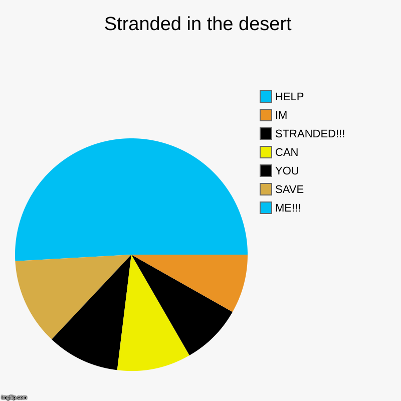 Stranded in the desert | ME!!!, SAVE, YOU, CAN, STRANDED!!!, IM, HELP | image tagged in charts,pie charts | made w/ Imgflip chart maker