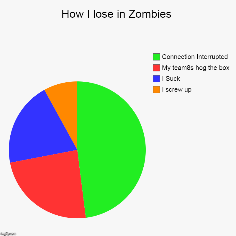 How I lose in Zombies | I screw up, I Suck, My team8s hog the box, Connection Interrupted | image tagged in charts,pie charts | made w/ Imgflip chart maker