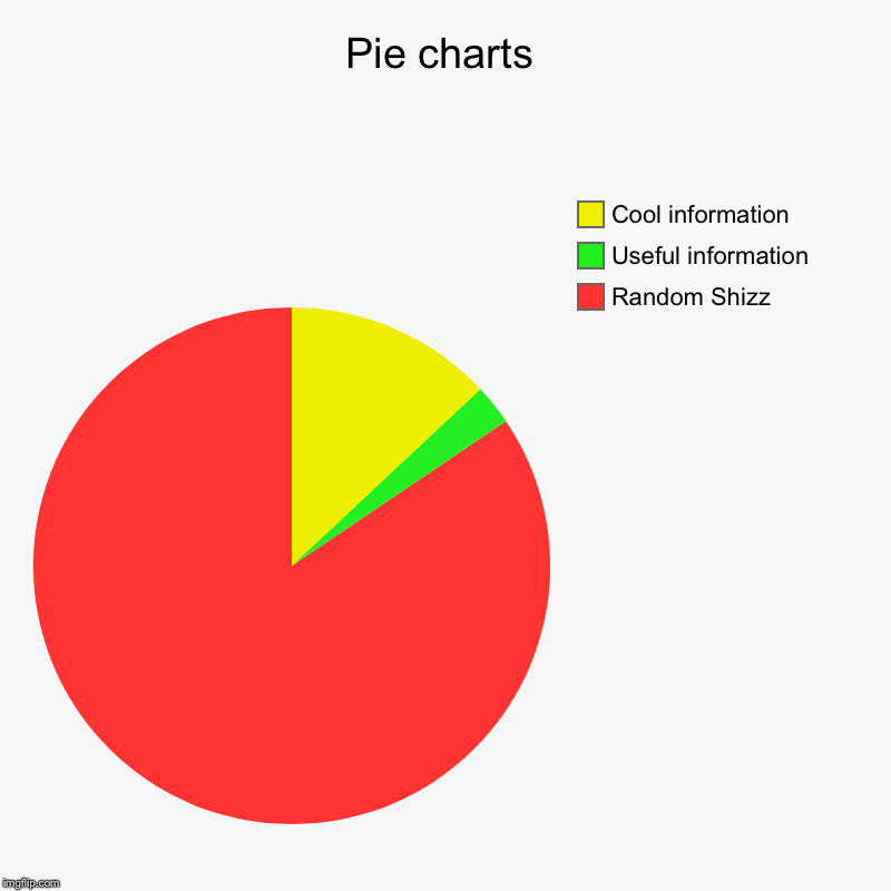 Pie charts | Random Shizz, Useful information, Cool information | image tagged in charts,pie charts | made w/ Imgflip chart maker