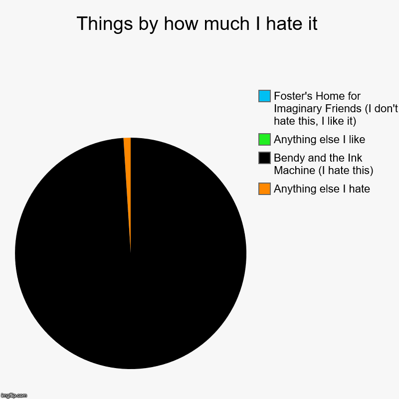 My hate | Things by how much I hate it | Anything else I hate, Bendy and the Ink Machine (I hate this), Anything else I like, Foster's Home for Imagin | image tagged in charts,pie charts,hate,memes,funny,bendy and the ink machine | made w/ Imgflip chart maker