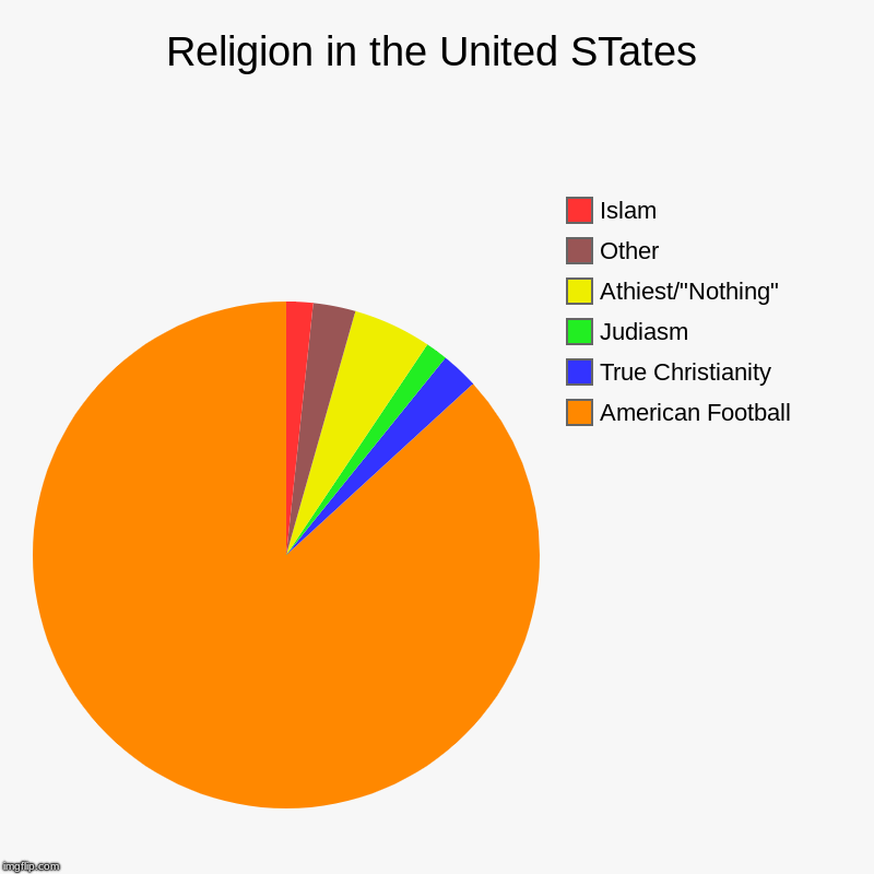 What happens on Sunday... | Religion in the United STates | American Football, True Christianity, Judiasm, Athiest/"Nothing", Other, Islam | image tagged in charts,pie charts,religion,football | made w/ Imgflip chart maker