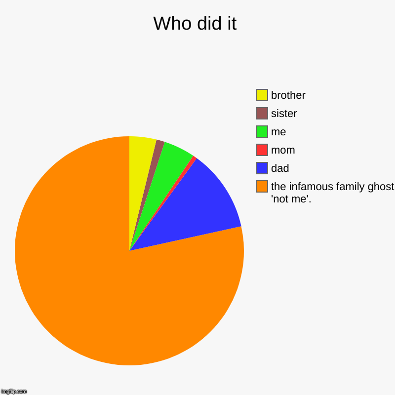 Who did it | the infamous family ghost 'not me'. , dad, mom, me, sister, brother | image tagged in charts,pie charts | made w/ Imgflip chart maker